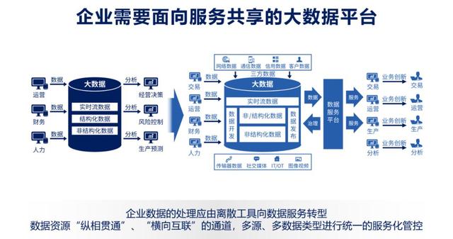 數(shù)據(jù)服務(wù)化 打通企業(yè)數(shù)據(jù)應(yīng)用的最后一公里